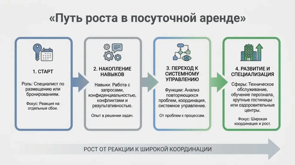 Путь роста в посуточной аренде